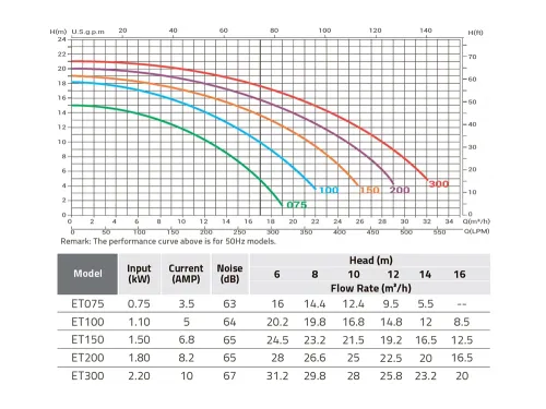 Насос (18.5 м3/ч, 1.1 кВт/ч, 220В) Emaux E-Turbo ET100 (Opus) 9022402