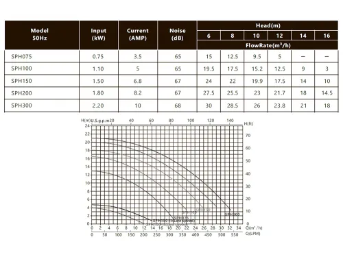 Насос (26 м3/ч, 1.8 кВт/ч, 380В) Emaux SPH200 (Opus) 9023211