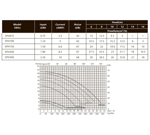 Насос (28.5 м3/ч, 2.2 кВт/ч, 220В) Emaux SPH300 (Opus) 88029609
