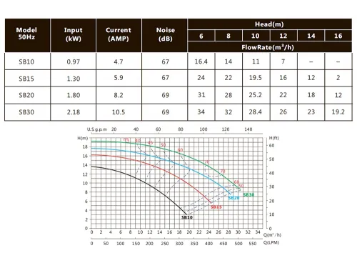 Насос (25 м3/ч, 1.8 кВт/ч, 220В) Emaux SB20 (Opus) 88021308