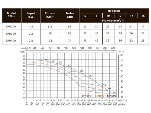 Насос (42 м3/ч, 2.8 кВт/ч, 380В) Emaux EPH400 88020818 (Opus) 88020818
