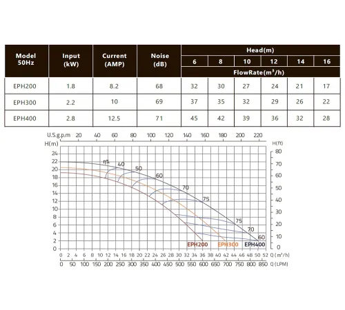 Насос (35 м3/ч, 2.2 кВт/ч, 380В) Emaux EPH300 (Opus) 88020809