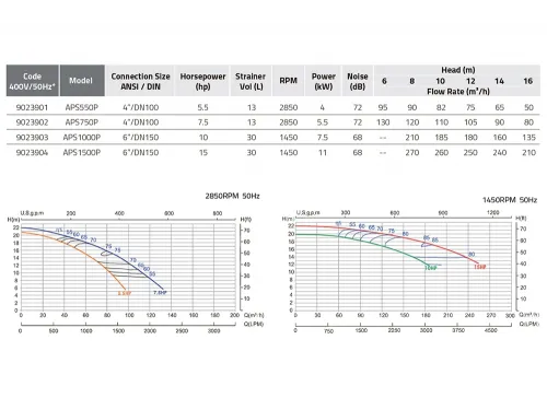 Насос (250 м3/ч, 11 кВт/ч, 380В) Emaux APS1500P (Opus) 9023904