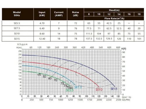 Насос (138 м3/ч, 12.4 кВт/ч, 380В) Emaux А-SE15 (Opus)