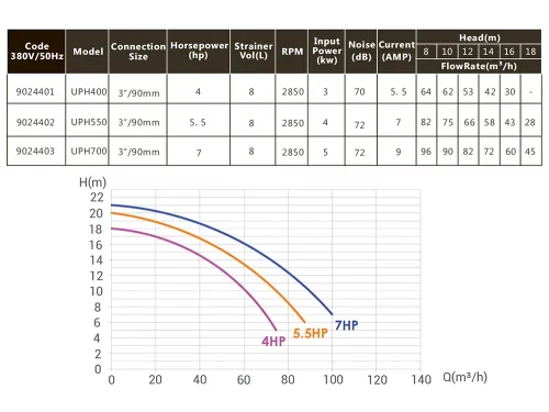 Насос (75 м3/ч, 4 кВт/ч, 380В) Emaux UPH 550 (Opus) 9024402