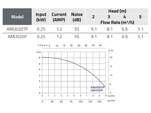 Насос (6 м3/ч, 0.2 кВт/ч, 220В) Emaux AMU016TP (Opus) 88028320
