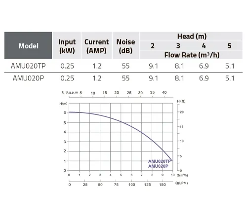 Насос (6 м3/ч, 0.2 кВт/ч, 220В) Emaux AMU016TP (Opus) 88028320
