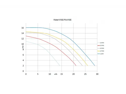Насос (21 м3/ч, 1.1 кВт/ч, 220В) Pahlen WaterVISE HS110 (118104)