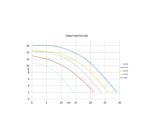 Насос (21 м3/ч, 1.1 кВт/ч, 220В) Pahlen WaterVISE HS110 (118104)
