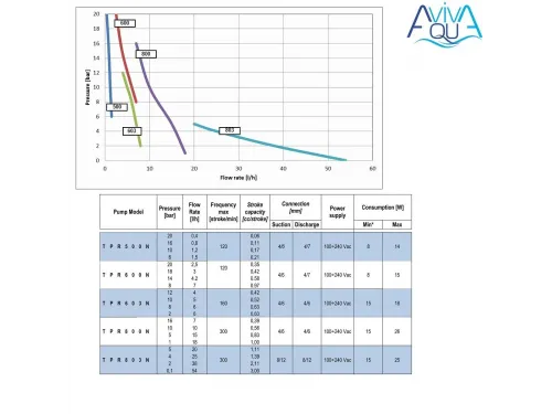 Мембранный дозирующий насос Aquaviva TRP800 Smart Plus pH/Rх 0.1-18 л/ч