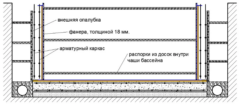 Распорки внутри чаши бассейна и наружная опалубка